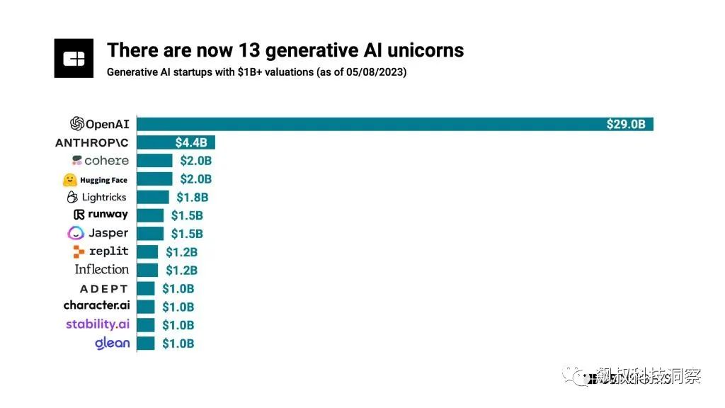 美國最火的十家AI創業公司，除了OpenAI，你還知道有那些？ | 美股 | 鉅亨號 | Anue鉅亨