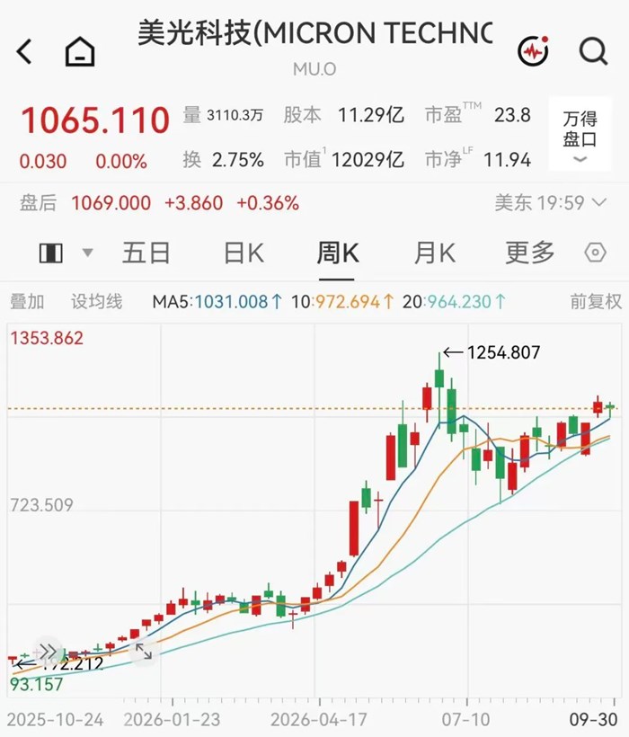 80000億記憶體晶片巨頭，淨利暴增超1000%