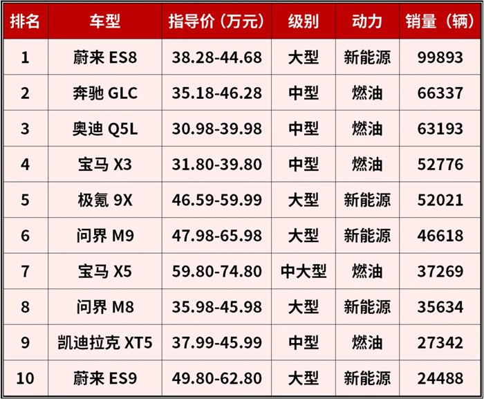 高端SUV前十強，大塊頭激戰小身材