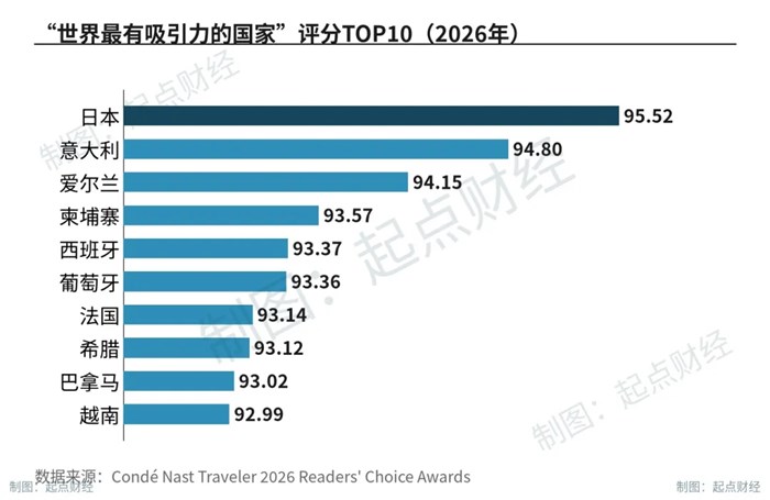 世界最有吸引力的國家，日本連續4年第一，外國人到底看上了什麼？