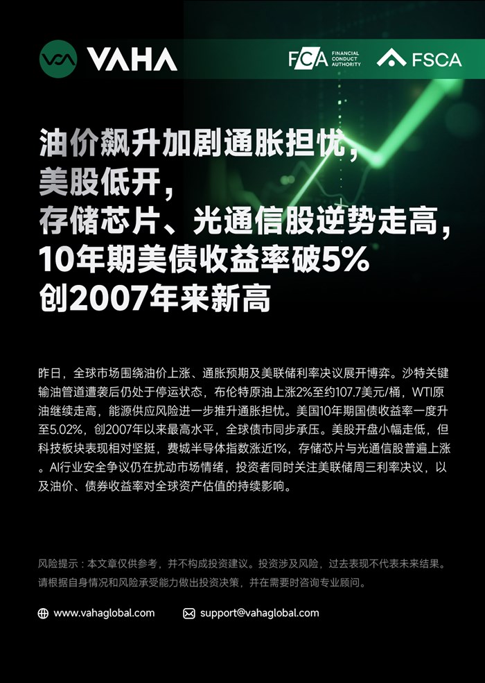 VAHA Financial : 油價飆漲加劇通膨擔憂，美股低開，記憶體晶片、光通訊股逆勢走高，10年期美債殖利率破5%創2007年來新高