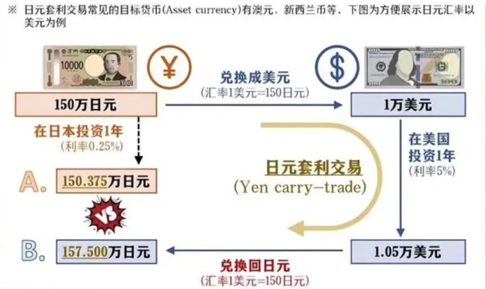 日元，這次玩了把大的。