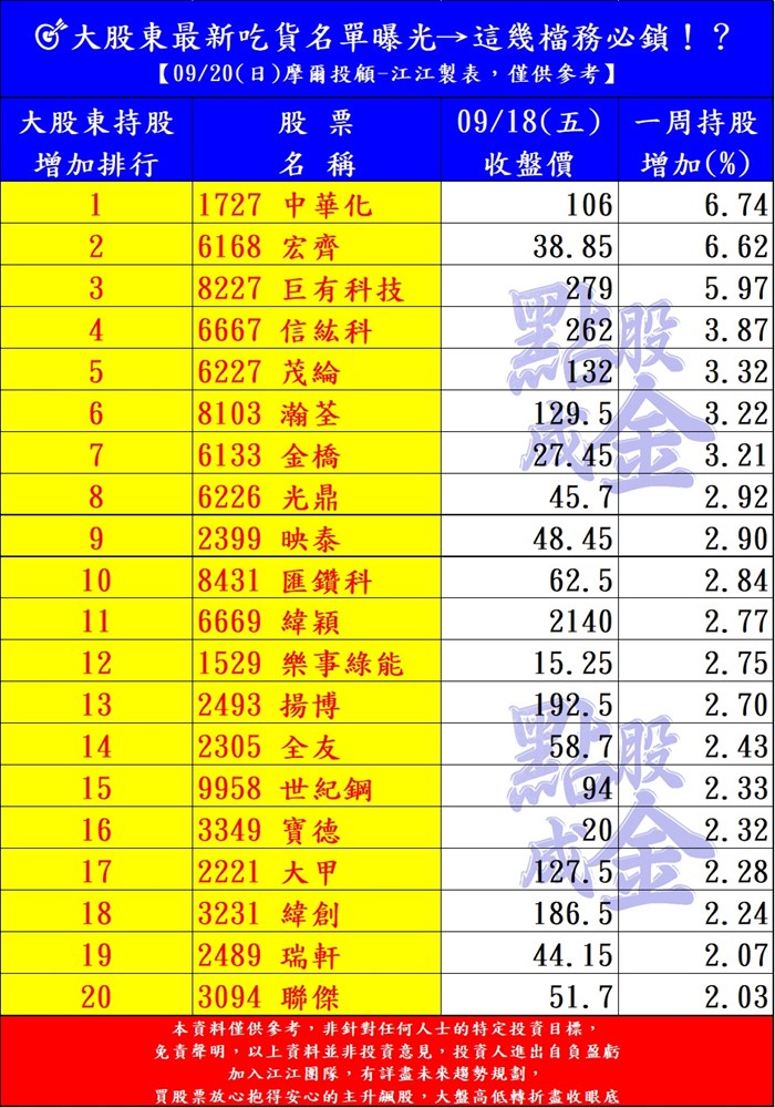 籌碼追追追！大股東最新吃貨名單曝光→這幾檔務必鎖！？