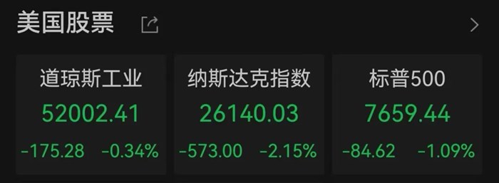 納指跌超2%，科技股顯著調整