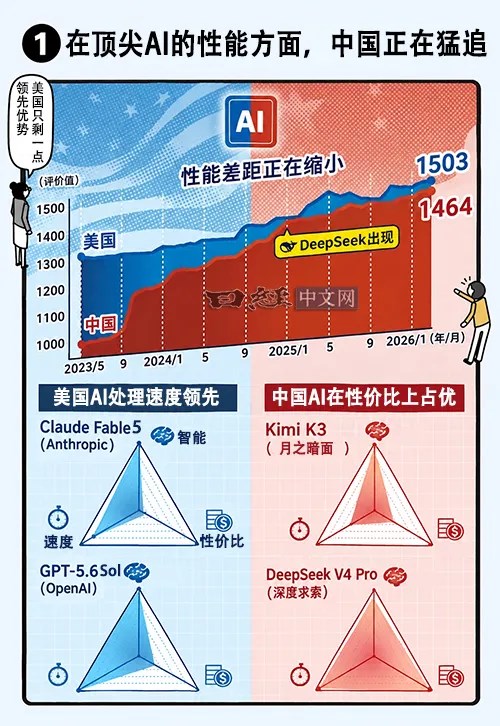 三張圖看懂中美AI主導權之爭