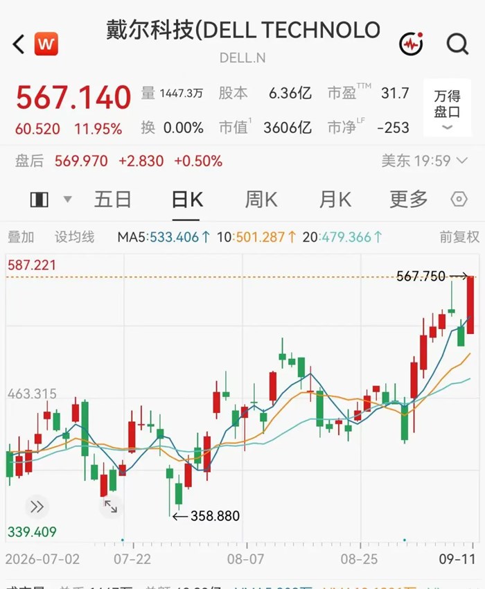美股科技巨頭暴漲近12%創新高，市值一夜飆升2500億元