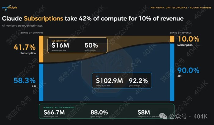 Anthropic訂閱方案性價比達OpenAI的5倍以上