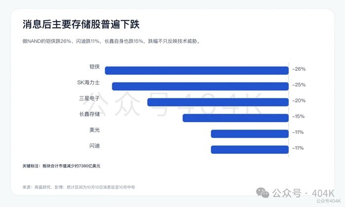 長鑫記憶體4F2沖擊儲存股：高盛認為產能差距在縮小，先進DRAM與HBM技術差距仍大
