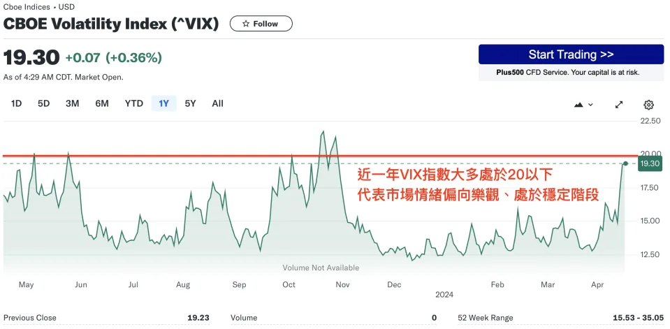 【美股】恐慌指數飆升 股市剉咧等！VIX指數是什麼？VIX指