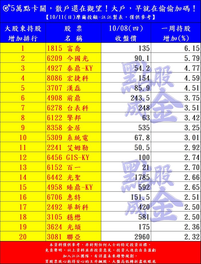5萬點卡關，散戶還在觀望！大戶，早就在偷偷加碼！